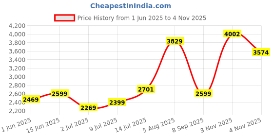 flipkart.com puma Surgestride Trainer Training & Gym Shoes For Women puma Price History Graph from 1 Jun 2025 to 4 Nov 2025