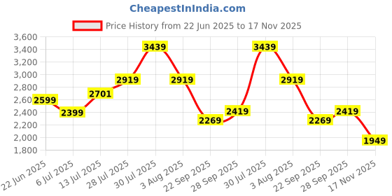 flipkart.com puma Surgestride Trainer Training & Gym Shoes For Women puma Price History Graph from 22 Jun 2025 to 17 Nov 2025