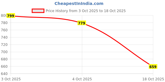 flipkart.com puma Suzzana Slip v1 Women Slippers puma Price History Graph from 3 Oct 2025 to 18 Oct 2025