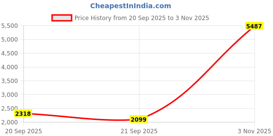 flipkart.com puma SwiftPulse Trainer Training & Gym Shoes For Men puma Price History Graph from 20 Sep 2025 to 3 Nov 2025