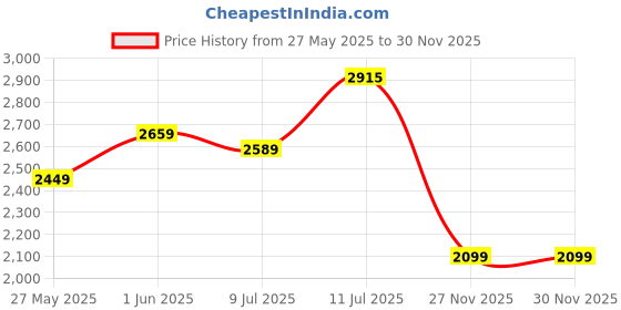 flipkart.com puma SwiftPulse Trainer Wns Training & Gym Shoes For Women puma Price History Graph from 27 May 2025 to 30 Nov 2025