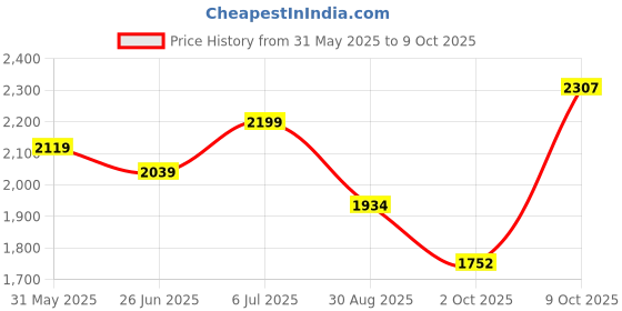 flipkart.com puma Swilla Wn s Slip ON Wn s Running Shoes For Women puma Price History Graph from 31 May 2025 to 9 Oct 2025