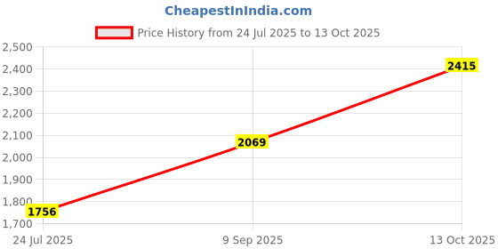 flipkart.com puma Swilla Wn's Slip ON Wn's Walking Shoes For Women puma Price History Graph from 24 Jul 2025 to 13 Oct 2025