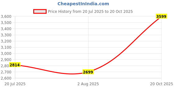 flipkart.com puma T-9 SL Casuals For Women puma Price History Graph from 20 Jul 2025 to 20 Oct 2025