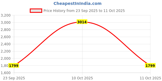 flipkart.com puma Tape Poly Suit Solid Men Track Suit puma Price History Graph from 23 Sep 2025 to 11 Oct 2025