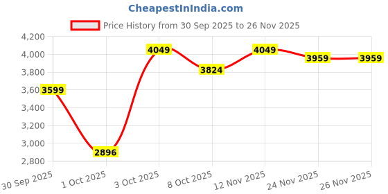 flipkart.com puma Tape Poly Suit Solid Men Track Suit puma Price History Graph from 30 Sep 2025 to 24 Nov 2025