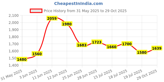 flipkart.com PUMA Taper Sneakers For Men puma Price History Graph from 31 May 2025 to 29 Oct 2025