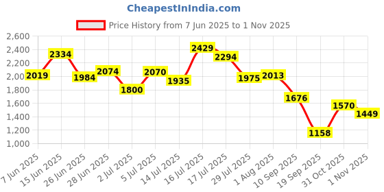 flipkart.com puma Technner Running Shoes For Women puma Price History Graph from 7 Jun 2025 to 1 Nov 2025
