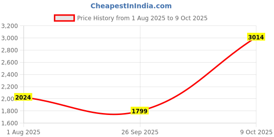 flipkart.com puma Techstripe Tricot Suit Solid Men Track Suit puma Price History Graph from 1 Aug 2025 to 9 Oct 2025