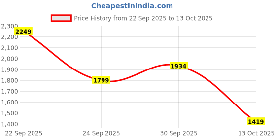 flipkart.com puma Techstripe Tricot Suit Solid Men Track Suit puma Price History Graph from 22 Sep 2025 to 13 Oct 2025