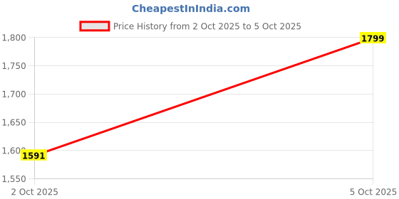 flipkart.com puma Techstripe Tricot Suit Solid Men Track Suit puma Price History Graph from 2 Oct 2025 to 5 Oct 2025