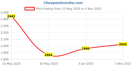 flipkart.com puma Terranova Sneakers For Men puma Price History Graph from 15 May 2025 to 5 Nov 2025