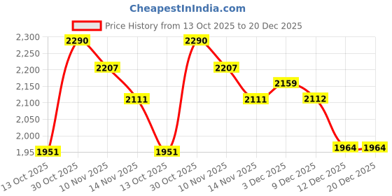 flipkart.com puma Terranova Sneakers For Men puma Price History Graph from 13 Oct 2025 to 20 Dec 2025