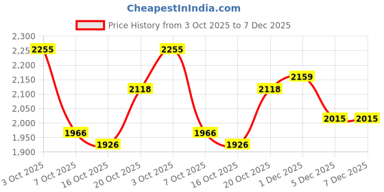 flipkart.com puma Terranova Sneakers For Men puma Price History Graph from 3 Oct 2025 to 7 Dec 2025