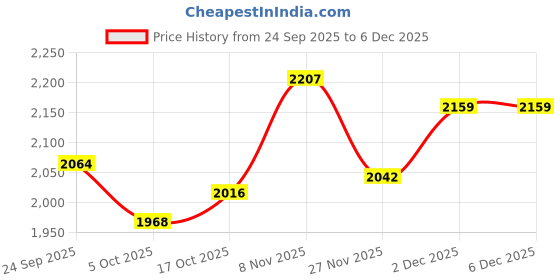 flipkart.com puma Terranova Sneakers For Men puma Price History Graph from 24 Sep 2025 to 5 Dec 2025