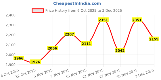 flipkart.com puma Terranova Sneakers For Men puma Price History Graph from 6 Oct 2025 to 3 Dec 2025