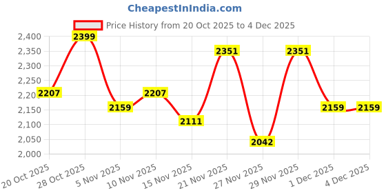 flipkart.com puma Terranova Sneakers For Men puma Price History Graph from 20 Oct 2025 to 4 Dec 2025