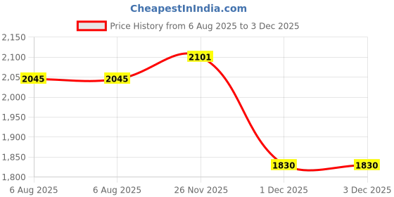 flipkart.com puma Terranova Sneakers For Women puma Price History Graph from 6 Aug 2025 to 1 Dec 2025