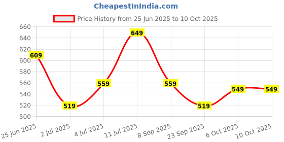 flipkart.com puma TR performance bottle 600 ml Bottle puma Price History Graph from 25 Jun 2025 to 10 Oct 2025
