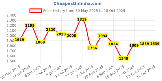flipkart.com puma Trackracer 2.0 Wn s IDP Casuals For Women puma Price History Graph from 30 May 2025 to 17 Oct 2025