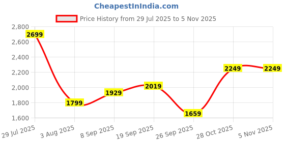 flipkart.com puma Trailblazer Rucksack Rucksack - 41 L puma Price History Graph from 29 Jul 2025 to 4 Nov 2025