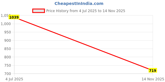 flipkart.com puma Train Fav Heather Cat Tee Women Printed V Neck Polyester Black T-Shirt puma Price History Graph from 4 Jul 2025 to 14 Nov 2025