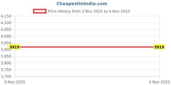 flipkart.com puma Training & Gym Shoes For Women puma Price History Graph from 3 Nov 2025 to 4 Nov 2025