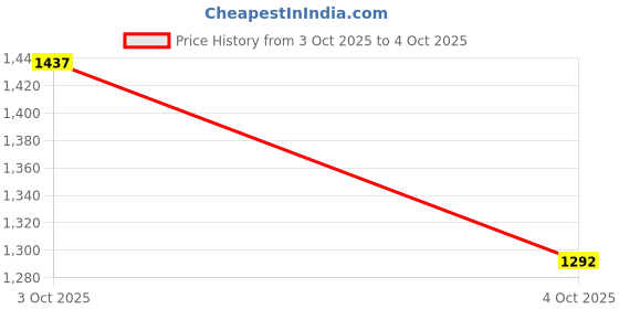 flipkart.com puma Traverse Running Shoes For Men puma Price History Graph from 3 Oct 2025 to 4 Oct 2025