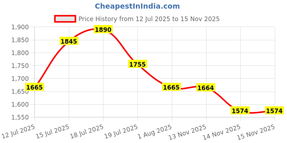 flipkart.com puma Tread Run Sneakers For Men puma Price History Graph from 12 Jul 2025 to 15 Nov 2025