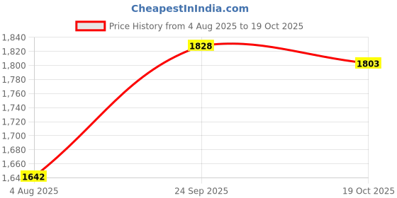 flipkart.com puma Tread Run Sneakers For Men puma Price History Graph from 4 Aug 2025 to 19 Oct 2025