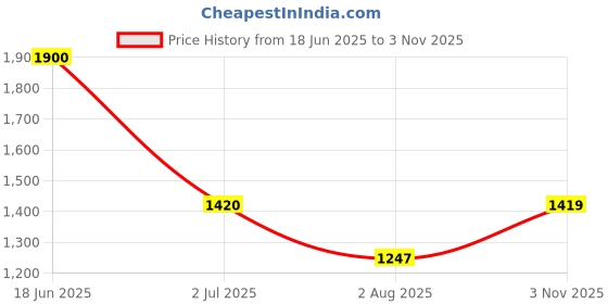 flipkart.com puma Troy MU IDP Sneakers For Men puma Price History Graph from 18 Jun 2025 to 3 Nov 2025
