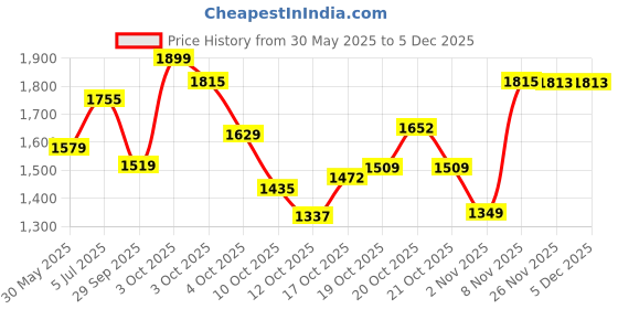 flipkart.com Puma Truffle Wns IDP Casuals For Women puma Price History Graph from 30 May 2025 to 3 Dec 2025