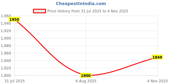 flipkart.com puma Turboglide Running Shoes For Men puma Price History Graph from 31 Jul 2025 to 4 Nov 2025