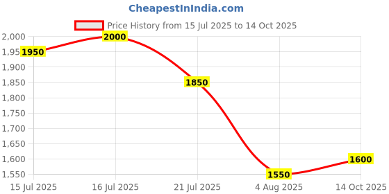 flipkart.com puma Turboglide Running Shoes For Men puma Price History Graph from 15 Jul 2025 to 14 Oct 2025