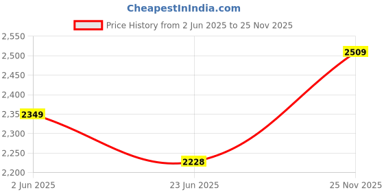 flipkart.com puma Turboglide Running Shoes For Women puma Price History Graph from 2 Jun 2025 to 25 Nov 2025