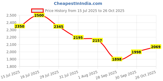 flipkart.com puma Turboglide Running Shoes For Women puma Price History Graph from 15 Jul 2025 to 26 Oct 2025