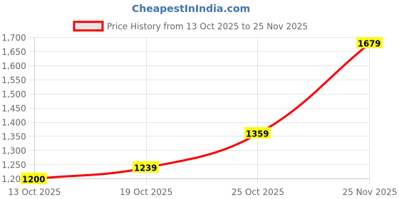 flipkart.com PUMA Turf Slip On Walking Shoes For Men puma Price History Graph from 13 Oct 2025 to 25 Nov 2025