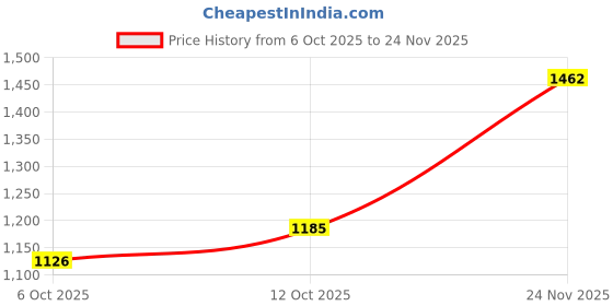 flipkart.com Puma Tychonic Sneakers For Men puma Price History Graph from 6 Oct 2025 to 24 Nov 2025