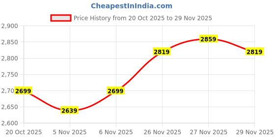 flipkart.com puma UltraFlux Lite Running Shoes For Men puma Price History Graph from 20 Oct 2025 to 27 Nov 2025