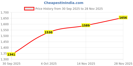 flipkart.com Puma Ultragrip Walking Shoes For Men puma Price History Graph from 30 Sep 2025 to 28 Nov 2025