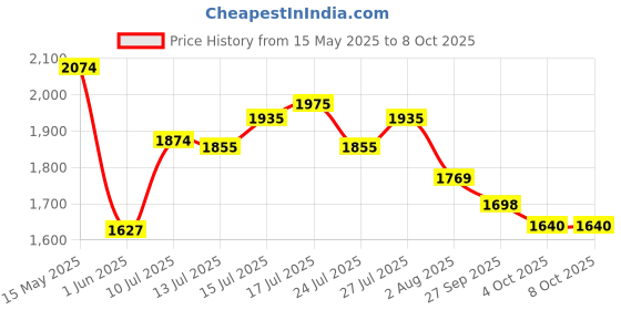 flipkart.com puma UP Sneakers For Men puma Price History Graph from 15 May 2025 to 7 Oct 2025