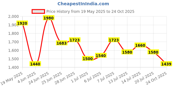 flipkart.com puma UP Sneakers For Men puma Price History Graph from 19 May 2025 to 24 Oct 2025