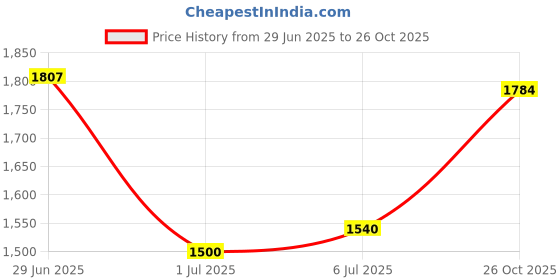 flipkart.com PUMA UP Sneakers For Men puma Price History Graph from 29 Jun 2025 to 26 Oct 2025