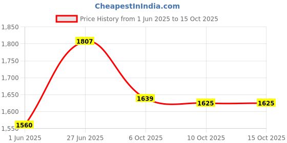 flipkart.com puma UP Sneakers For Men puma Price History Graph from 1 Jun 2025 to 10 Oct 2025