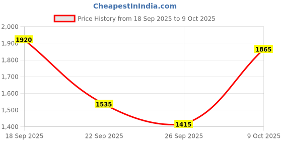 flipkart.com puma UP Sneakers For Men puma Price History Graph from 18 Sep 2025 to 9 Oct 2025