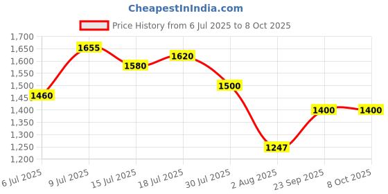flipkart.com puma UP Sneakers For Men puma Price History Graph from 6 Jul 2025 to 7 Oct 2025