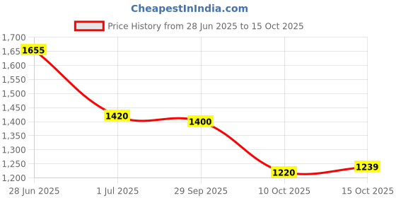 flipkart.com puma UP Sneakers For Men puma Price History Graph from 28 Jun 2025 to 15 Oct 2025