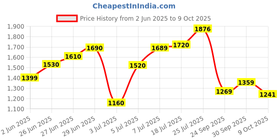 flipkart.com Puma Vega Sweet v2 IDP Casuals For Women puma Price History Graph from 2 Jun 2025 to 9 Oct 2025