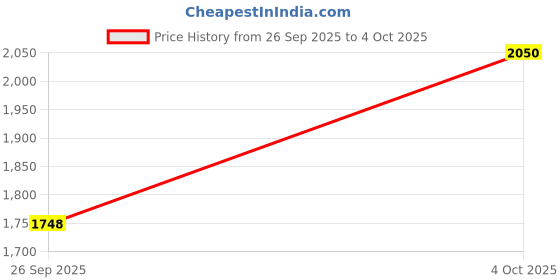flipkart.com PUMA Vegas Sneakers For Men puma Price History Graph from 26 Sep 2025 to 4 Oct 2025