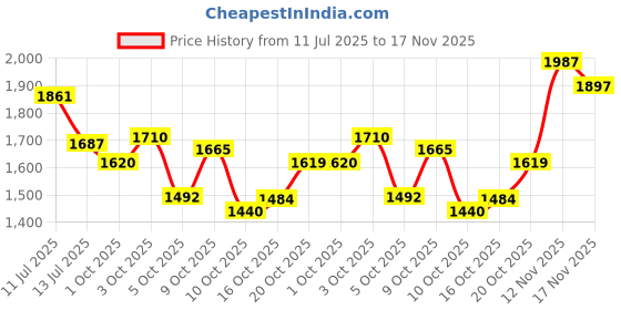 flipkart.com Puma Vellfire Sneakers For Men puma Price History Graph from 11 Jul 2025 to 17 Nov 2025
